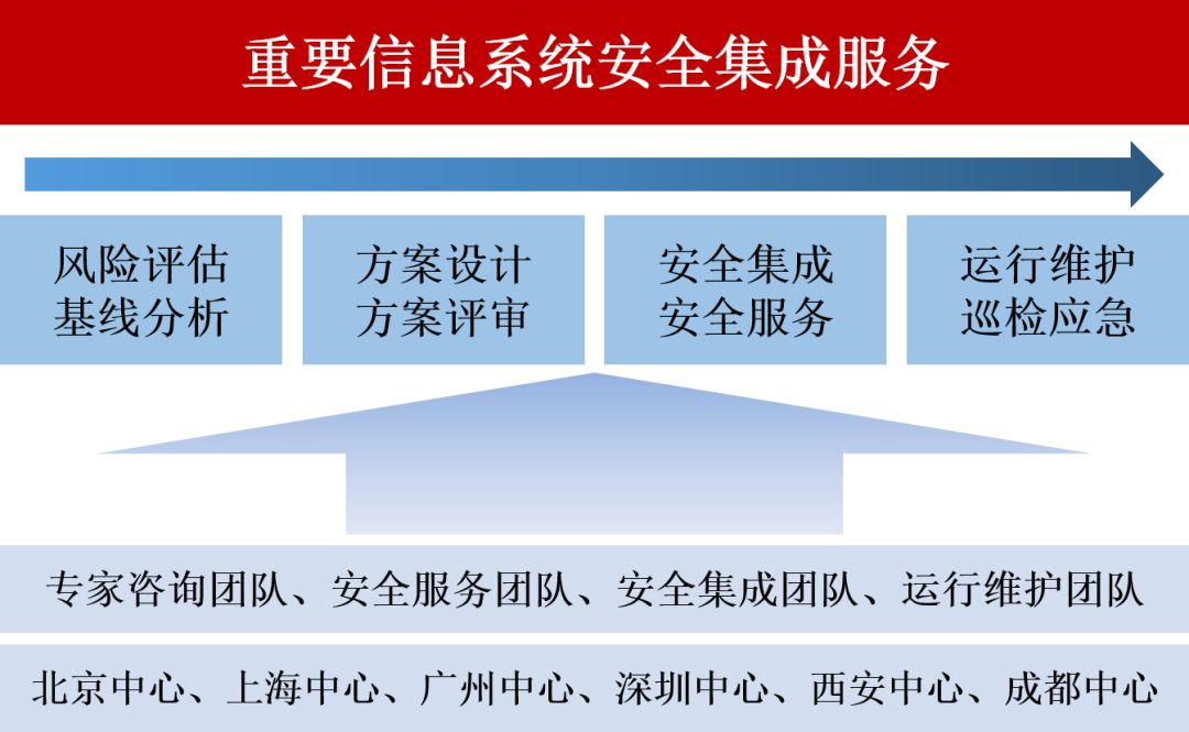 重要信息系统安全防护体系的发展历程